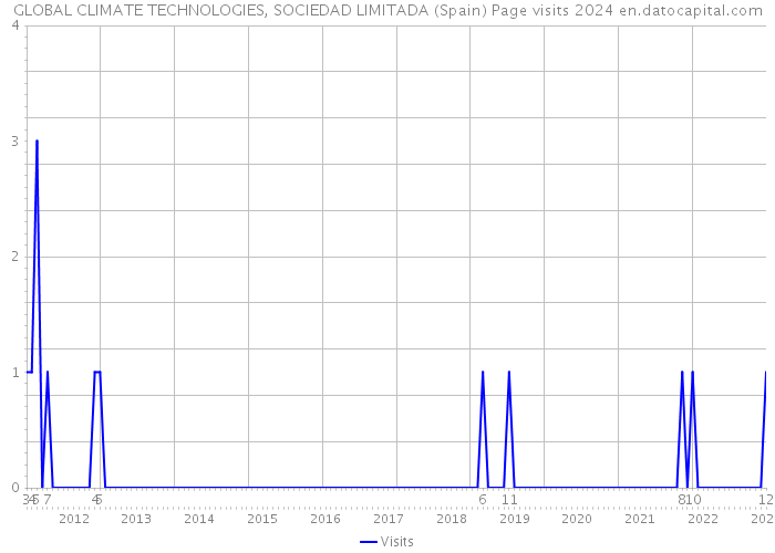 GLOBAL CLIMATE TECHNOLOGIES, SOCIEDAD LIMITADA (Spain) Page visits 2024 