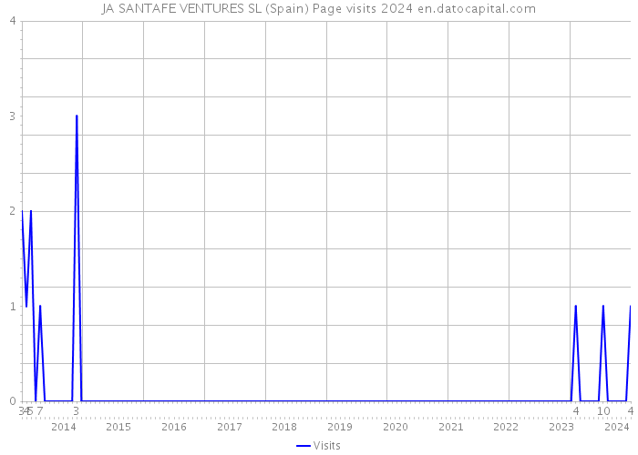 JA SANTAFE VENTURES SL (Spain) Page visits 2024 