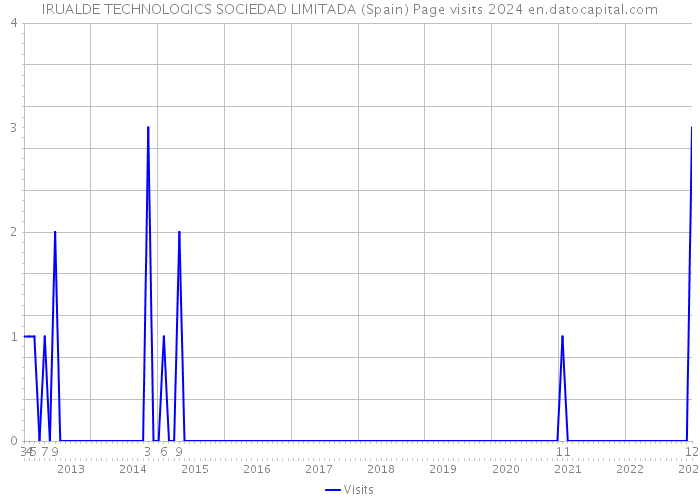 IRUALDE TECHNOLOGICS SOCIEDAD LIMITADA (Spain) Page visits 2024 