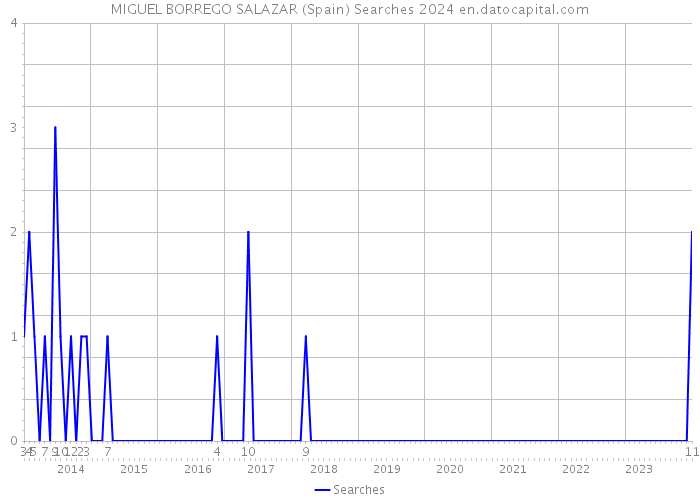MIGUEL BORREGO SALAZAR (Spain) Searches 2024 