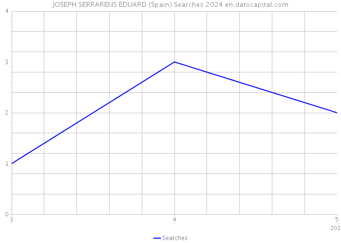 JOSEPH SERRARENS EDUARD (Spain) Searches 2024 