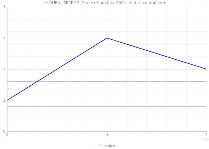 NAOUFAL SERRAR (Spain) Searches 2024 