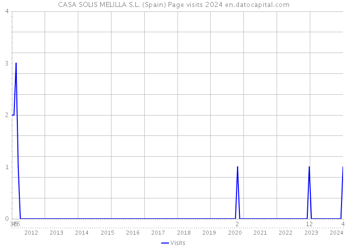 CASA SOLIS MELILLA S.L. (Spain) Page visits 2024 