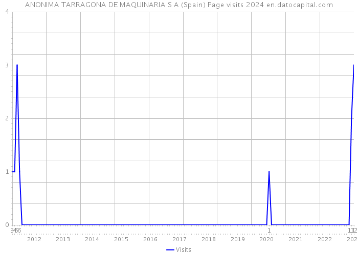 ANONIMA TARRAGONA DE MAQUINARIA S A (Spain) Page visits 2024 