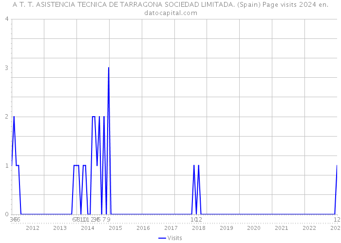 A T. T. ASISTENCIA TECNICA DE TARRAGONA SOCIEDAD LIMITADA. (Spain) Page visits 2024 
