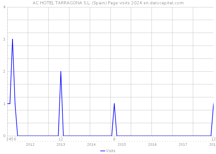 AC HOTEL TARRAGONA S.L. (Spain) Page visits 2024 