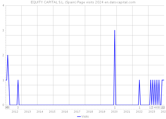 EQUITY CAPITAL S.L. (Spain) Page visits 2024 