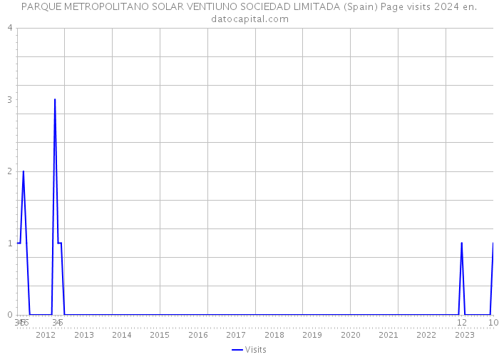 PARQUE METROPOLITANO SOLAR VENTIUNO SOCIEDAD LIMITADA (Spain) Page visits 2024 