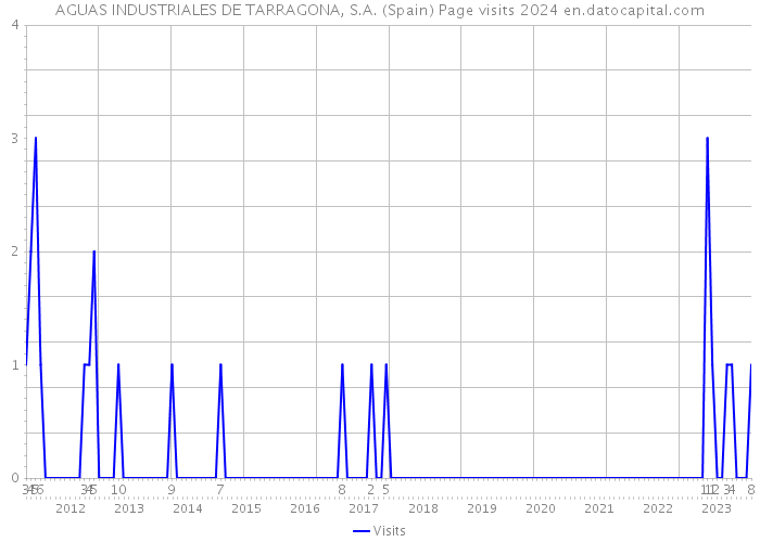 AGUAS INDUSTRIALES DE TARRAGONA, S.A. (Spain) Page visits 2024 