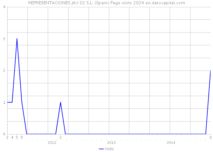 REPRESENTACIONES JAX 02 S.L. (Spain) Page visits 2024 