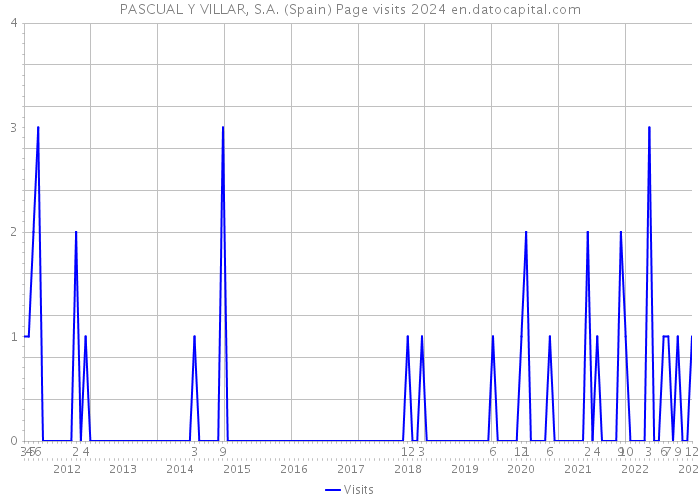 PASCUAL Y VILLAR, S.A. (Spain) Page visits 2024 