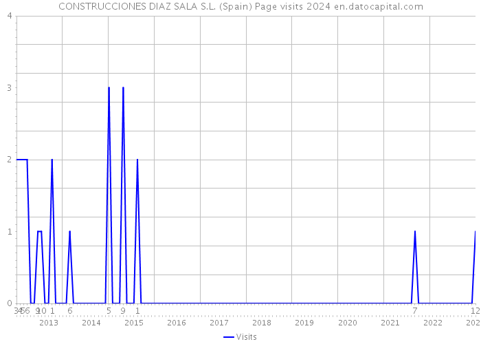 CONSTRUCCIONES DIAZ SALA S.L. (Spain) Page visits 2024 