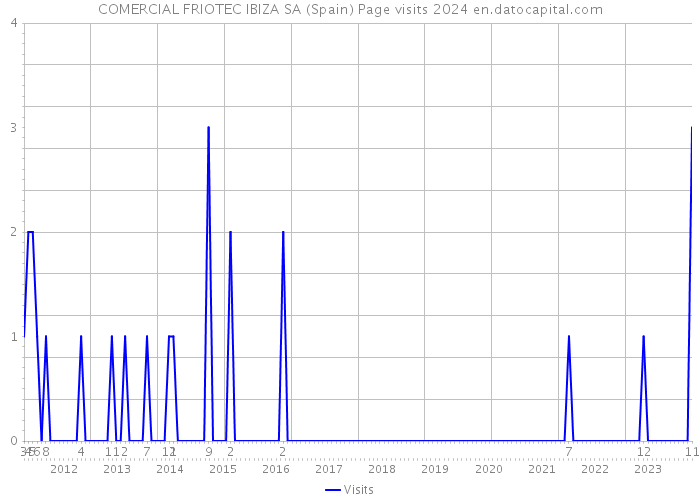 COMERCIAL FRIOTEC IBIZA SA (Spain) Page visits 2024 