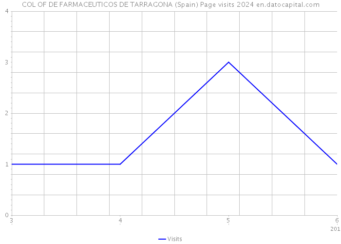 COL OF DE FARMACEUTICOS DE TARRAGONA (Spain) Page visits 2024 