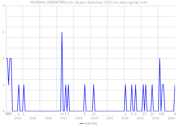 MUNDIAL FERRETERIA LA (Spain) Searches 2024 