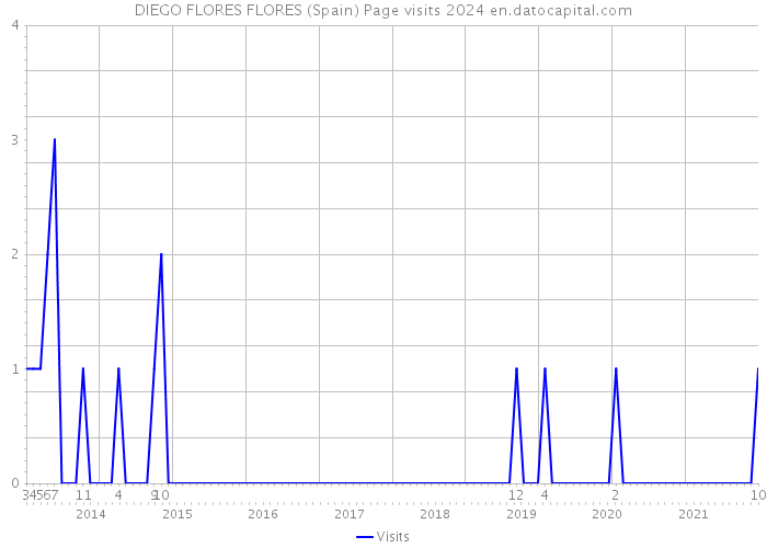 DIEGO FLORES FLORES (Spain) Page visits 2024 