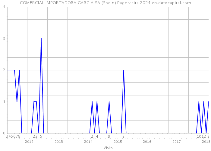 COMERCIAL IMPORTADORA GARCIA SA (Spain) Page visits 2024 
