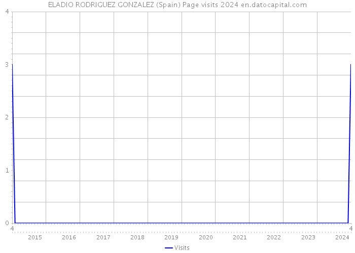 ELADIO RODRIGUEZ GONZALEZ (Spain) Page visits 2024 