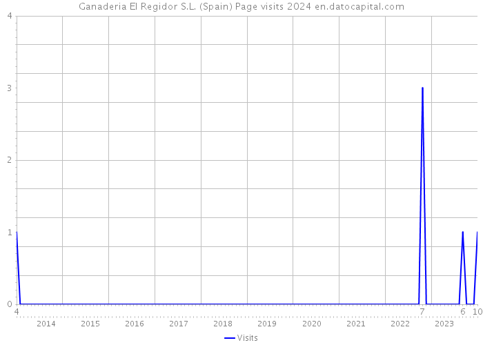 Ganaderia El Regidor S.L. (Spain) Page visits 2024 