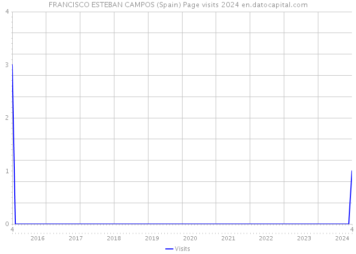 FRANCISCO ESTEBAN CAMPOS (Spain) Page visits 2024 