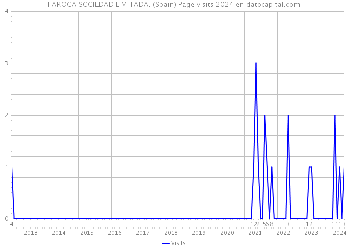 FAROCA SOCIEDAD LIMITADA. (Spain) Page visits 2024 
