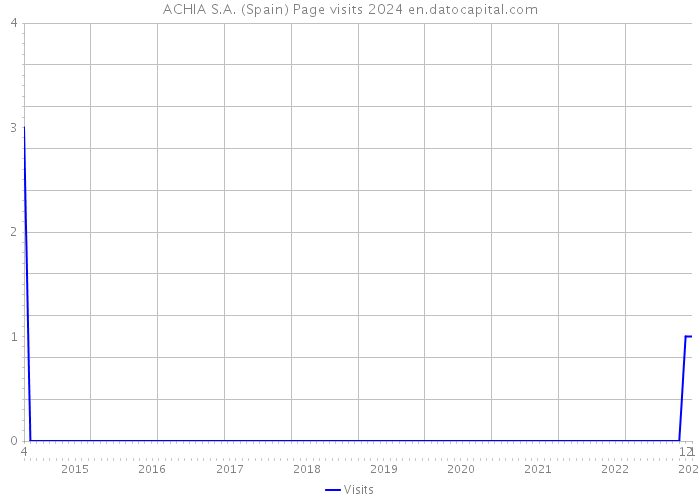 ACHIA S.A. (Spain) Page visits 2024 