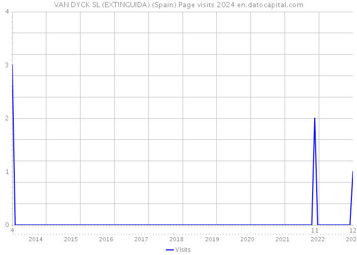 VAN DYCK SL (EXTINGUIDA) (Spain) Page visits 2024 