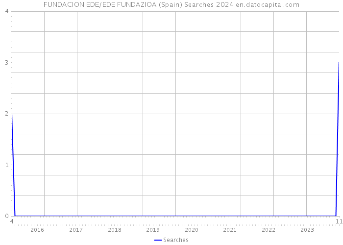 FUNDACION EDE/EDE FUNDAZIOA (Spain) Searches 2024 