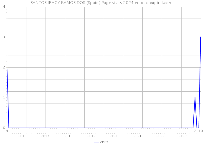 SANTOS IRACY RAMOS DOS (Spain) Page visits 2024 