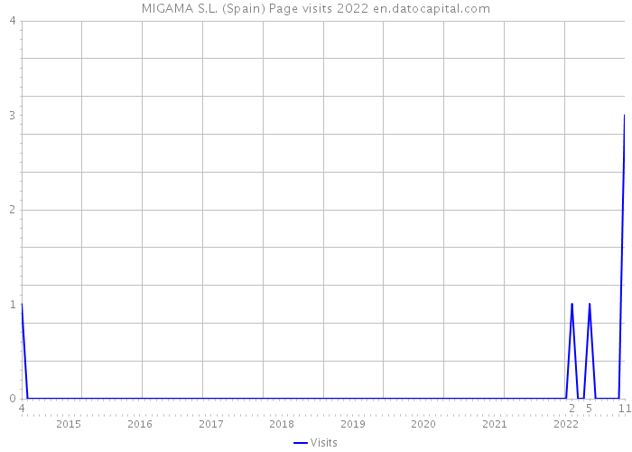 MIGAMA S.L. (Spain) Page visits 2022 