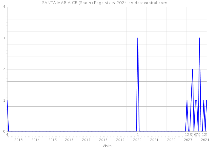 SANTA MARIA CB (Spain) Page visits 2024 