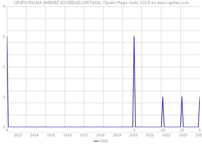 GRUPO PALMA JIMENEZ SOCIEDAD LIMITADA. (Spain) Page visits 2024 