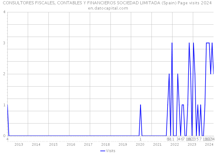 CONSULTORES FISCALES, CONTABLES Y FINANCIEROS SOCIEDAD LIMITADA (Spain) Page visits 2024 