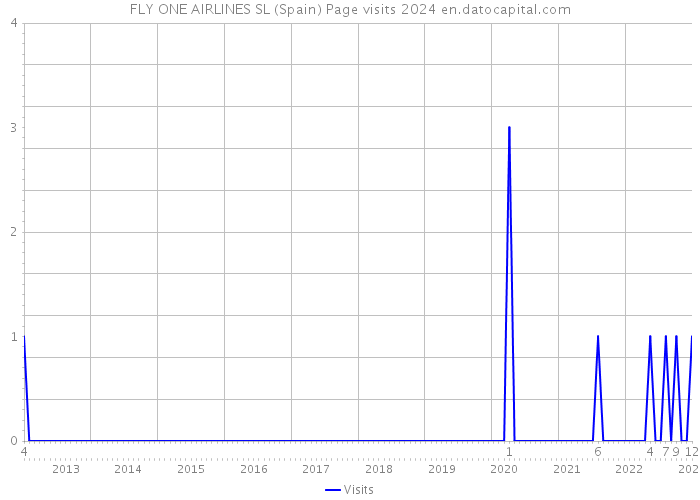FLY ONE AIRLINES SL (Spain) Page visits 2024 
