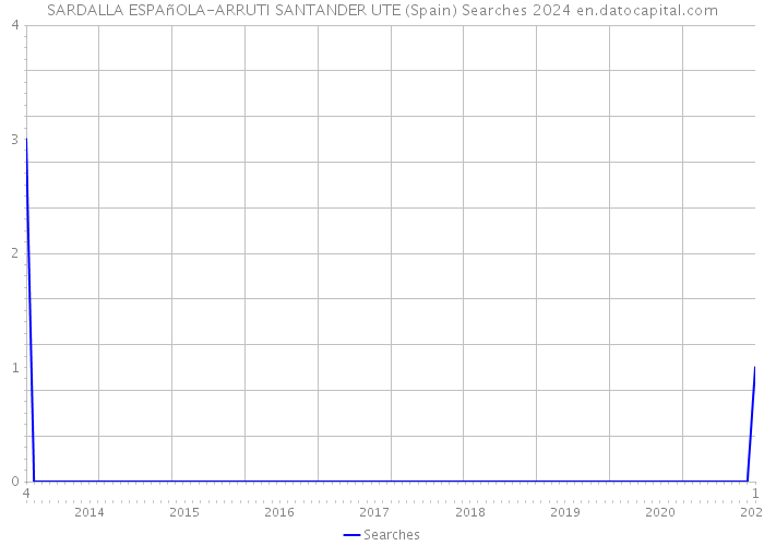 SARDALLA ESPAñOLA-ARRUTI SANTANDER UTE (Spain) Searches 2024 