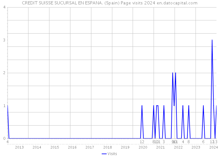 CREDIT SUISSE SUCURSAL EN ESPANA. (Spain) Page visits 2024 