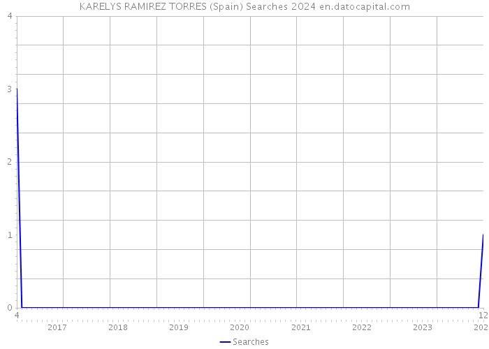 KARELYS RAMIREZ TORRES (Spain) Searches 2024 