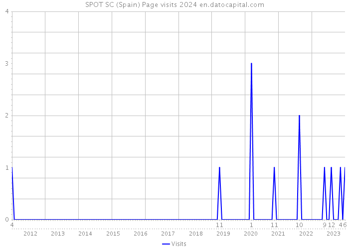 SPOT SC (Spain) Page visits 2024 