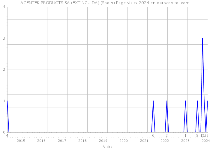 AGENTEK PRODUCTS SA (EXTINGUIDA) (Spain) Page visits 2024 