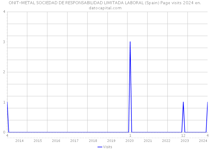 ONIT-METAL SOCIEDAD DE RESPONSABILIDAD LIMITADA LABORAL (Spain) Page visits 2024 