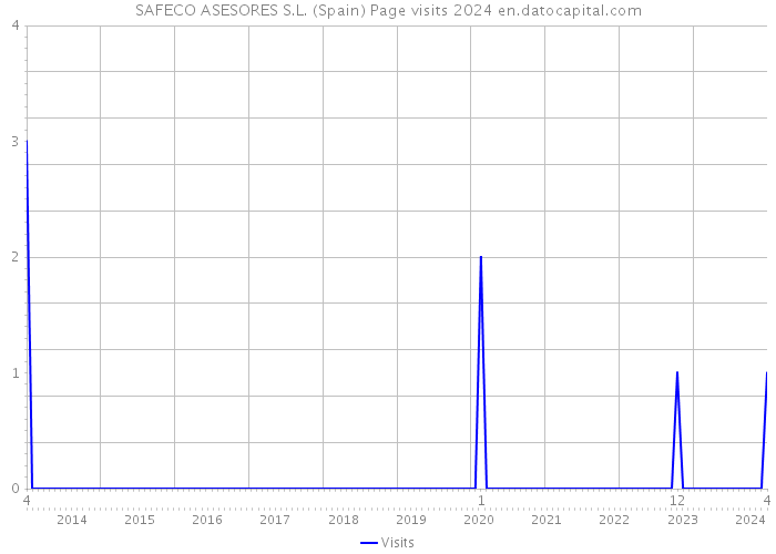 SAFECO ASESORES S.L. (Spain) Page visits 2024 