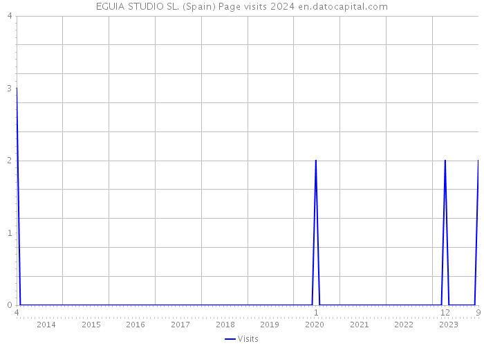 EGUIA STUDIO SL. (Spain) Page visits 2024 