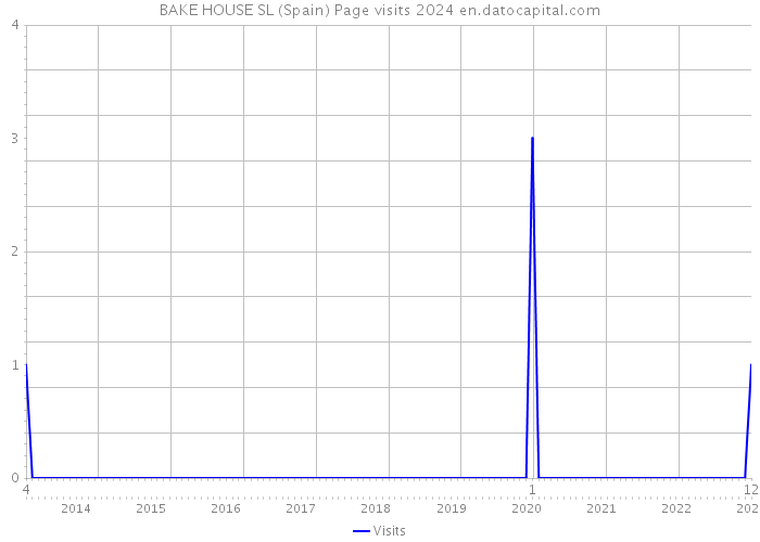 BAKE HOUSE SL (Spain) Page visits 2024 
