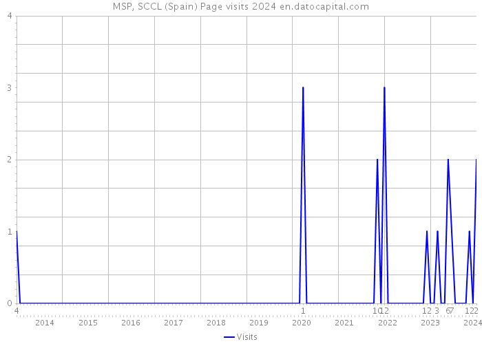 MSP, SCCL (Spain) Page visits 2024 