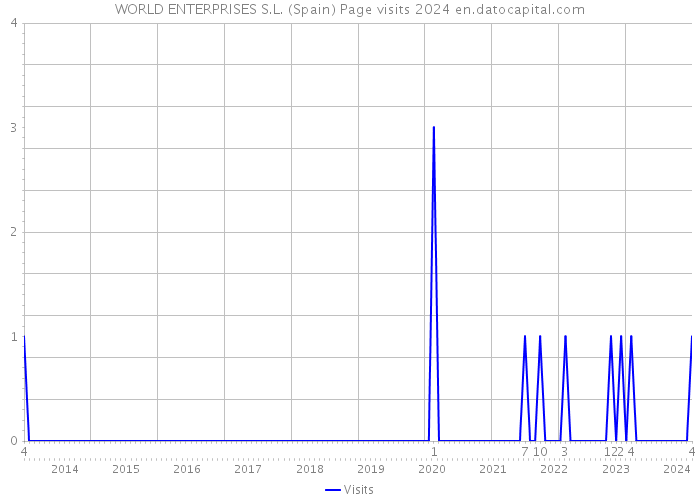 WORLD ENTERPRISES S.L. (Spain) Page visits 2024 
