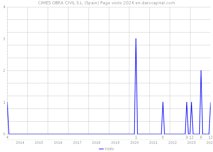 CIMES OBRA CIVIL S.L. (Spain) Page visits 2024 