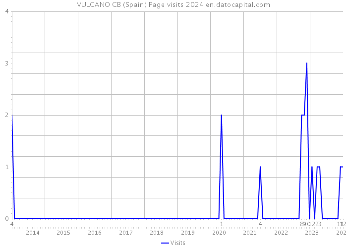 VULCANO CB (Spain) Page visits 2024 