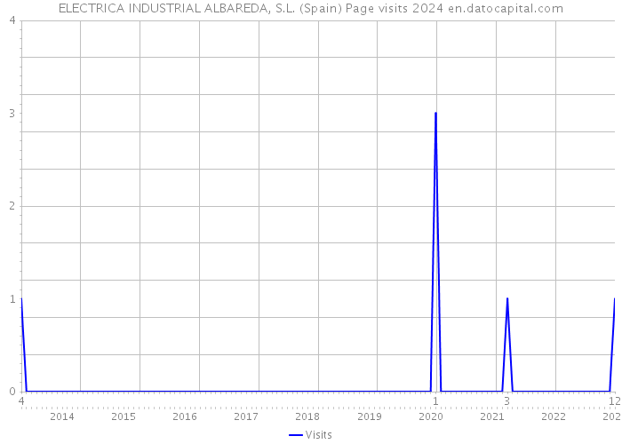 ELECTRICA INDUSTRIAL ALBAREDA, S.L. (Spain) Page visits 2024 