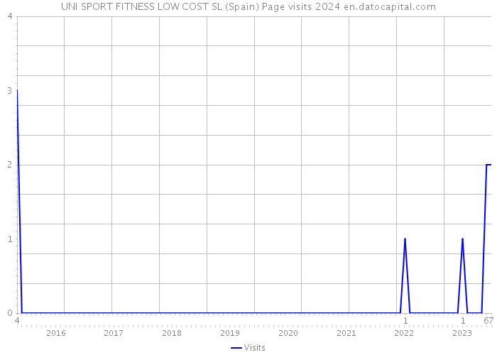 UNI SPORT FITNESS LOW COST SL (Spain) Page visits 2024 