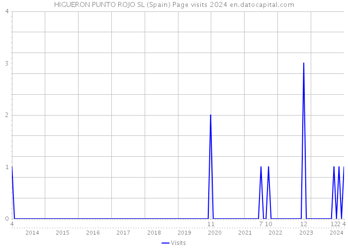 HIGUERON PUNTO ROJO SL (Spain) Page visits 2024 